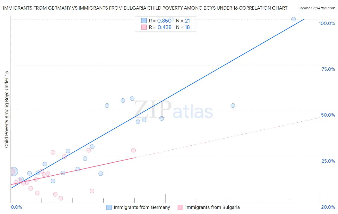 Immigrants from Germany vs Immigrants from Bulgaria Child Poverty Among Boys Under 16