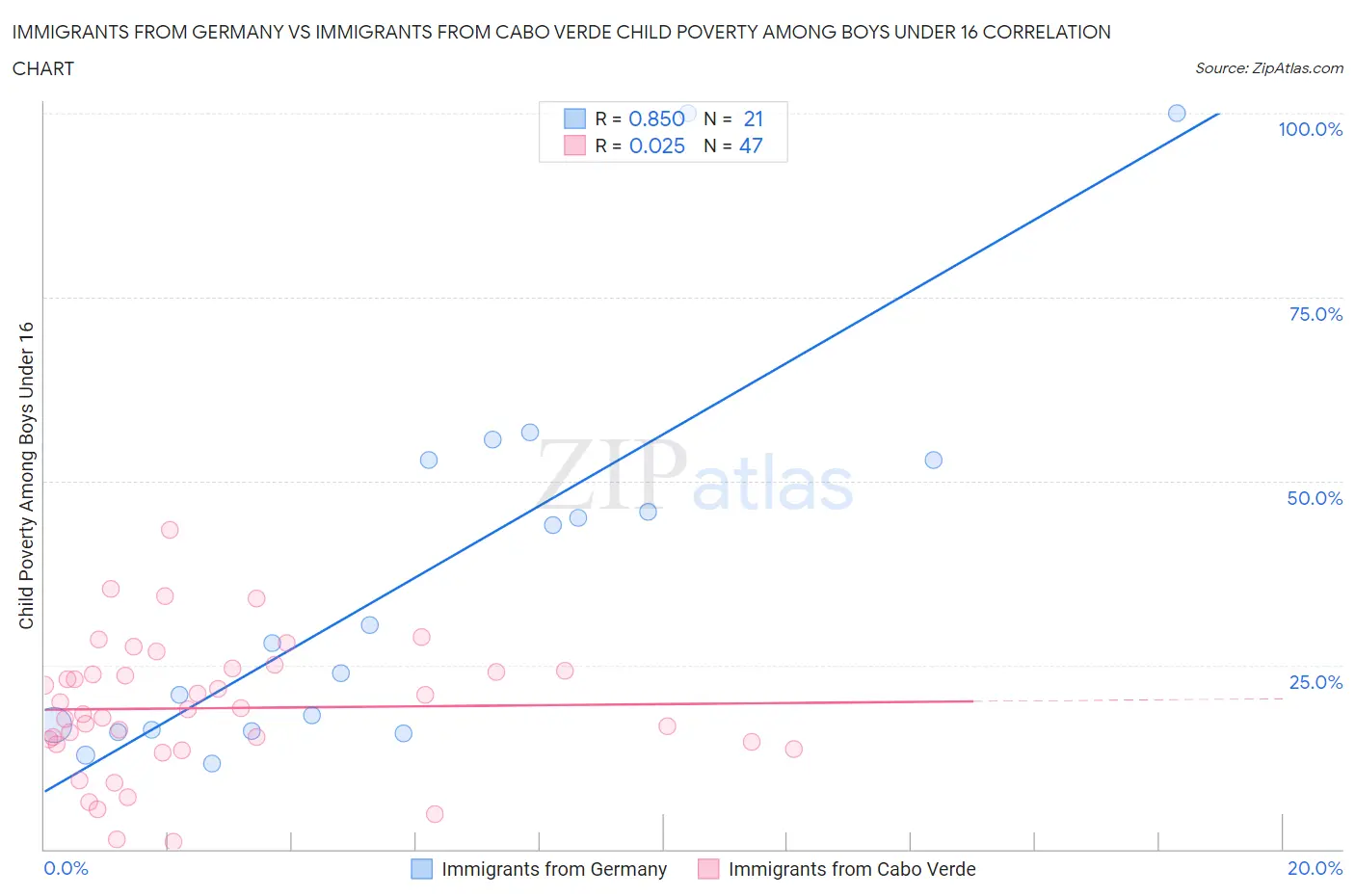 Immigrants from Germany vs Immigrants from Cabo Verde Child Poverty Among Boys Under 16