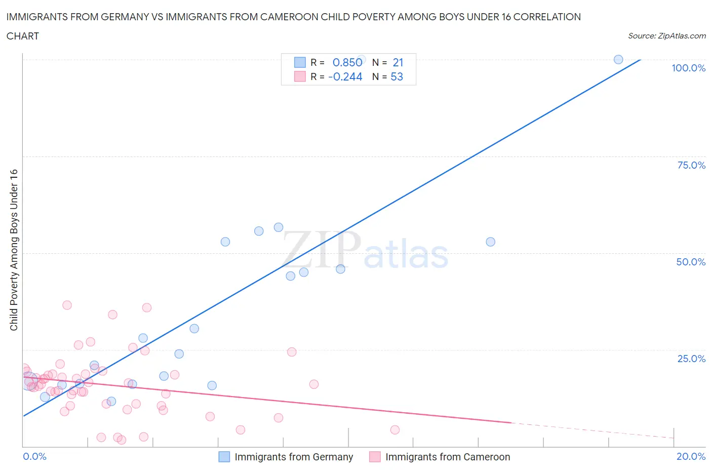 Immigrants from Germany vs Immigrants from Cameroon Child Poverty Among Boys Under 16