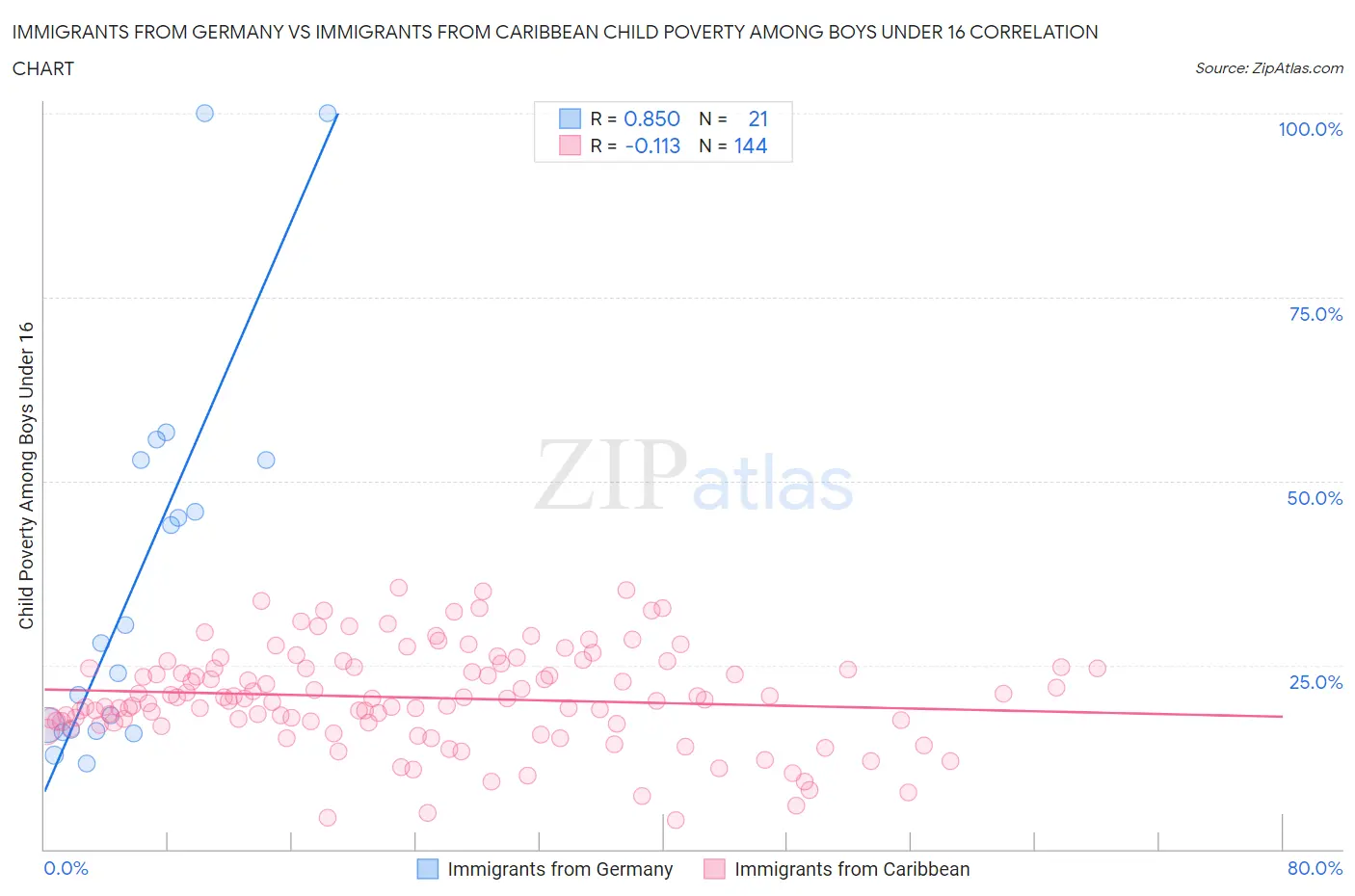 Immigrants from Germany vs Immigrants from Caribbean Child Poverty Among Boys Under 16