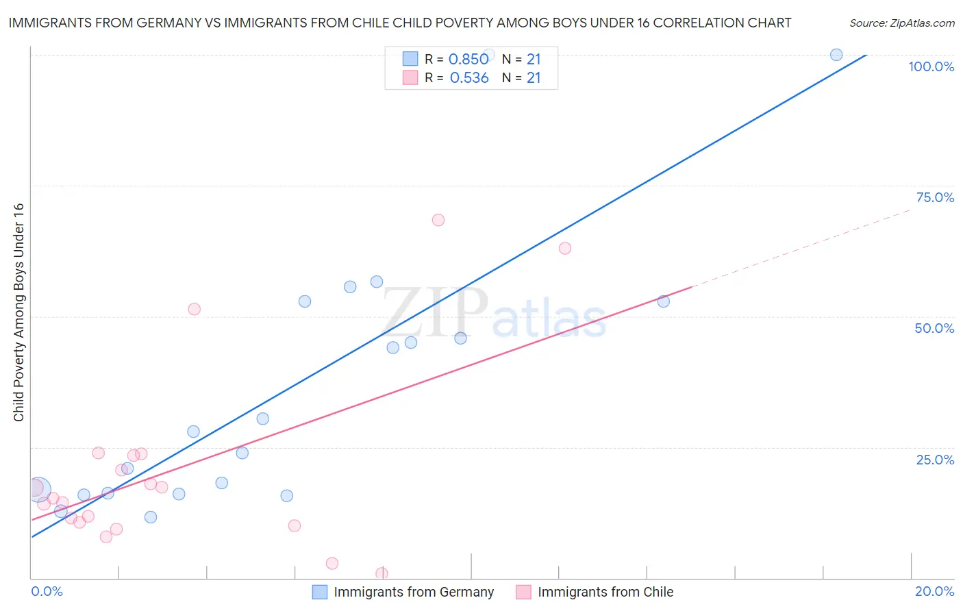 Immigrants from Germany vs Immigrants from Chile Child Poverty Among Boys Under 16