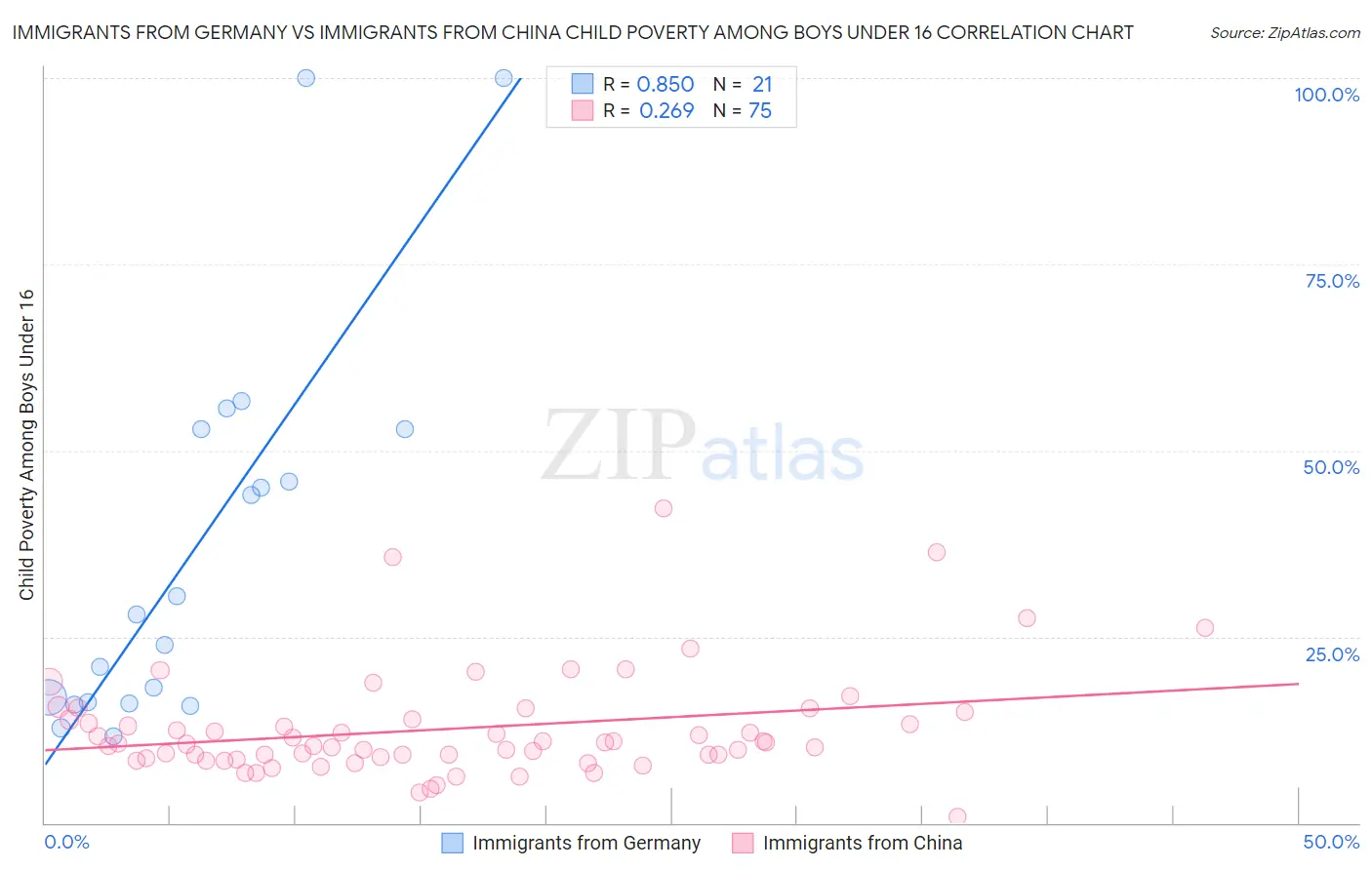 Immigrants from Germany vs Immigrants from China Child Poverty Among Boys Under 16