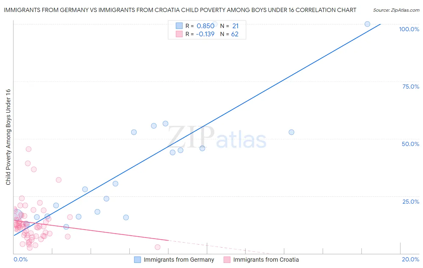 Immigrants from Germany vs Immigrants from Croatia Child Poverty Among Boys Under 16