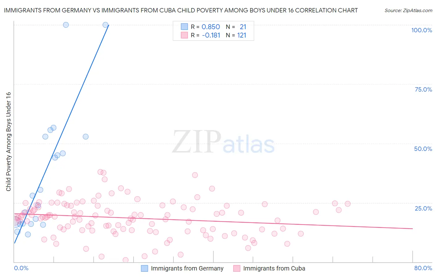 Immigrants from Germany vs Immigrants from Cuba Child Poverty Among Boys Under 16