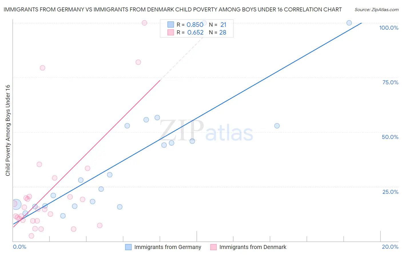 Immigrants from Germany vs Immigrants from Denmark Child Poverty Among Boys Under 16