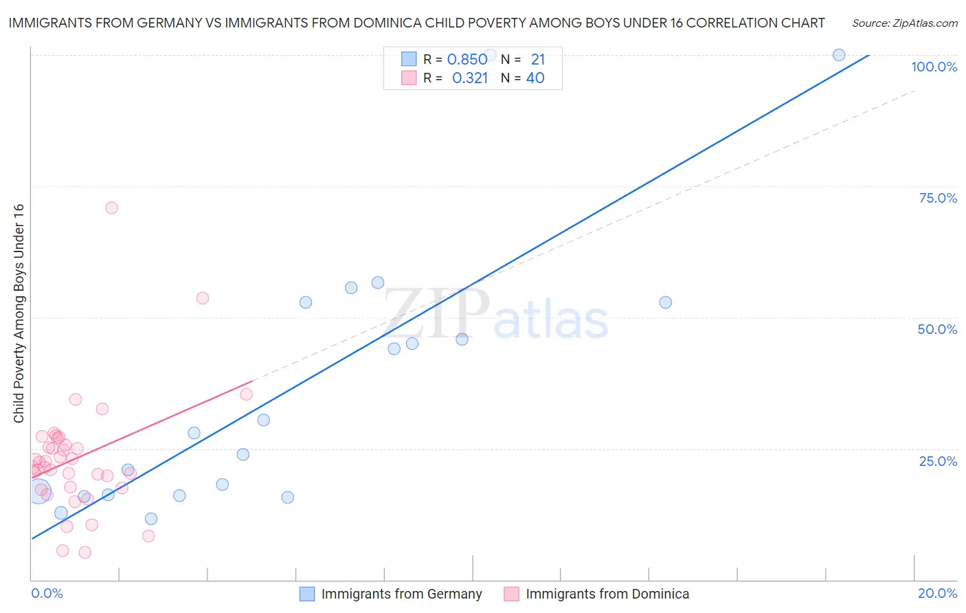Immigrants from Germany vs Immigrants from Dominica Child Poverty Among Boys Under 16