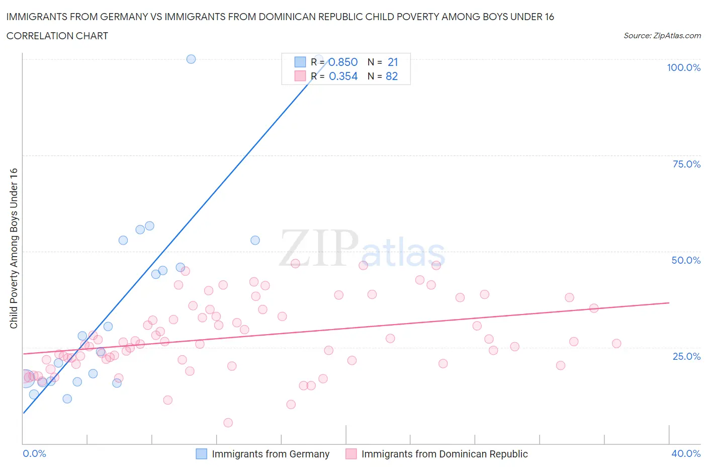 Immigrants from Germany vs Immigrants from Dominican Republic Child Poverty Among Boys Under 16