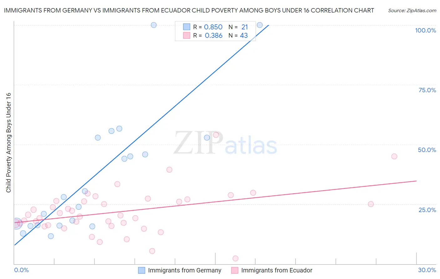 Immigrants from Germany vs Immigrants from Ecuador Child Poverty Among Boys Under 16
