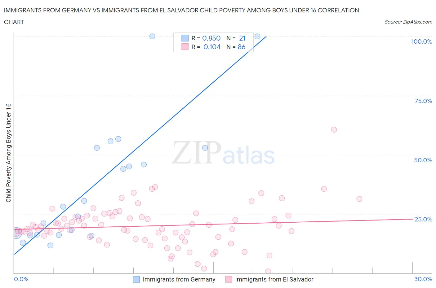 Immigrants from Germany vs Immigrants from El Salvador Child Poverty Among Boys Under 16