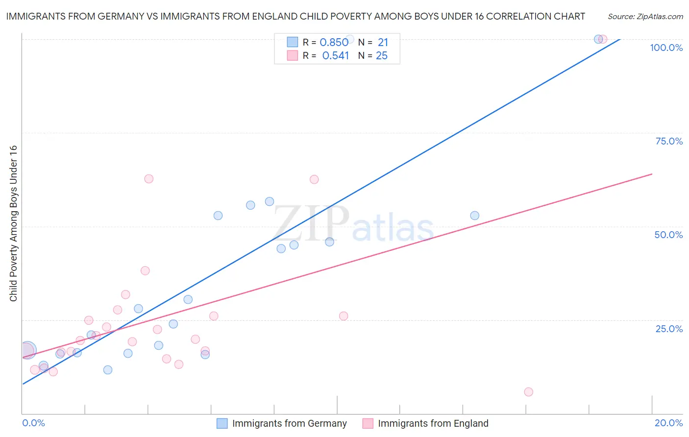 Immigrants from Germany vs Immigrants from England Child Poverty Among Boys Under 16