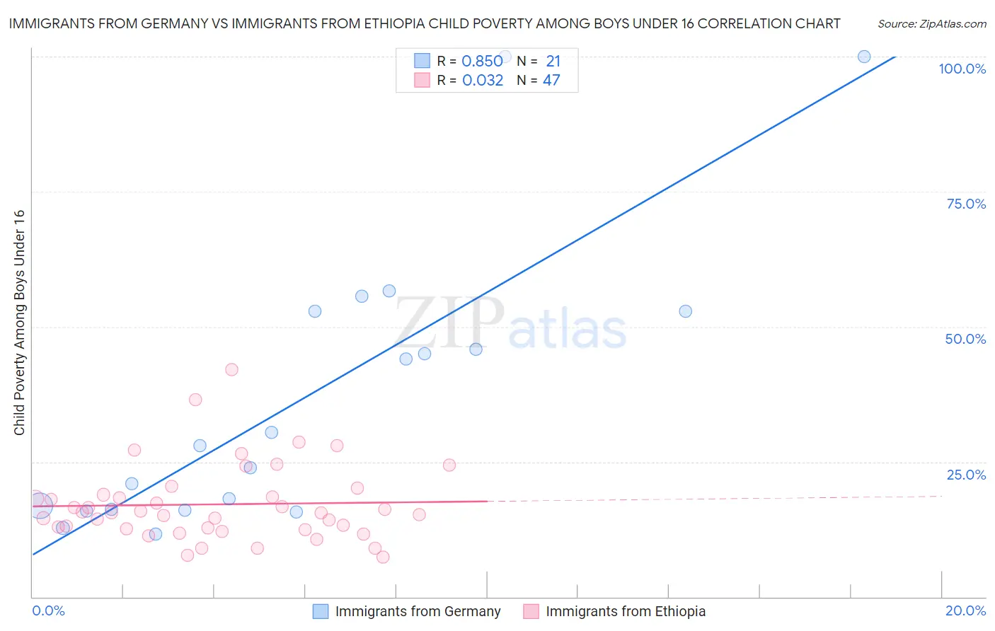 Immigrants from Germany vs Immigrants from Ethiopia Child Poverty Among Boys Under 16