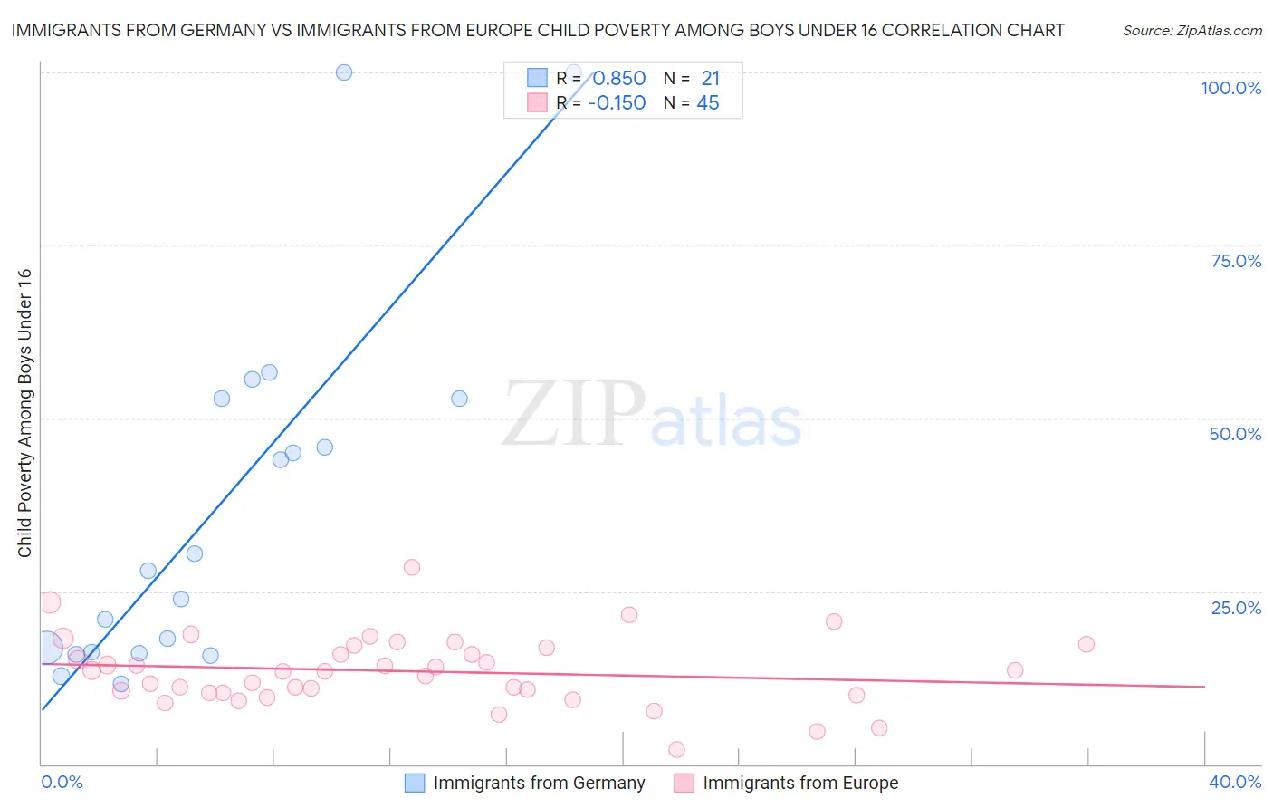 Immigrants from Germany vs Immigrants from Europe Child Poverty Among Boys Under 16