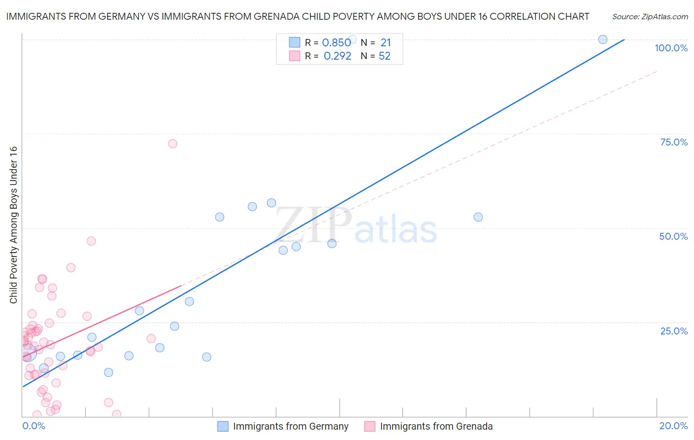 Immigrants from Germany vs Immigrants from Grenada Child Poverty Among Boys Under 16