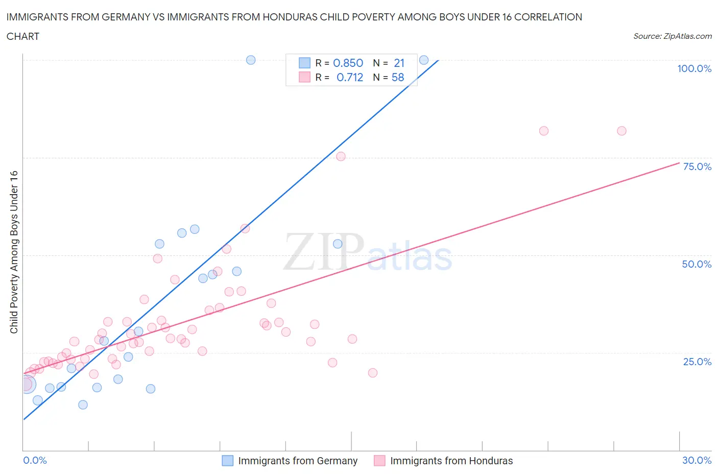 Immigrants from Germany vs Immigrants from Honduras Child Poverty Among Boys Under 16