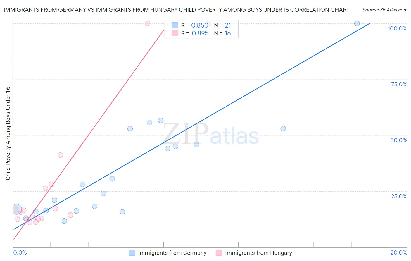 Immigrants from Germany vs Immigrants from Hungary Child Poverty Among Boys Under 16