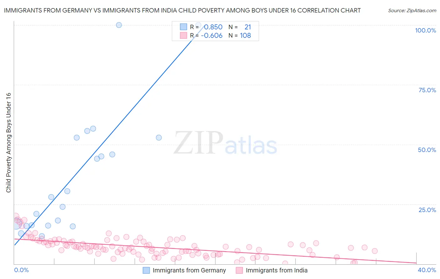 Immigrants from Germany vs Immigrants from India Child Poverty Among Boys Under 16