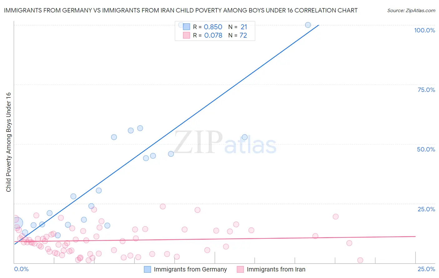 Immigrants from Germany vs Immigrants from Iran Child Poverty Among Boys Under 16
