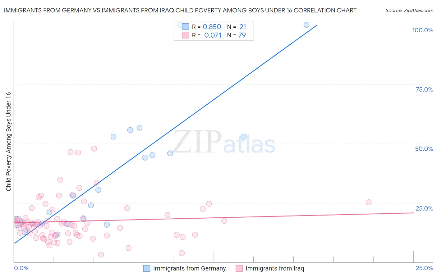 Immigrants from Germany vs Immigrants from Iraq Child Poverty Among Boys Under 16