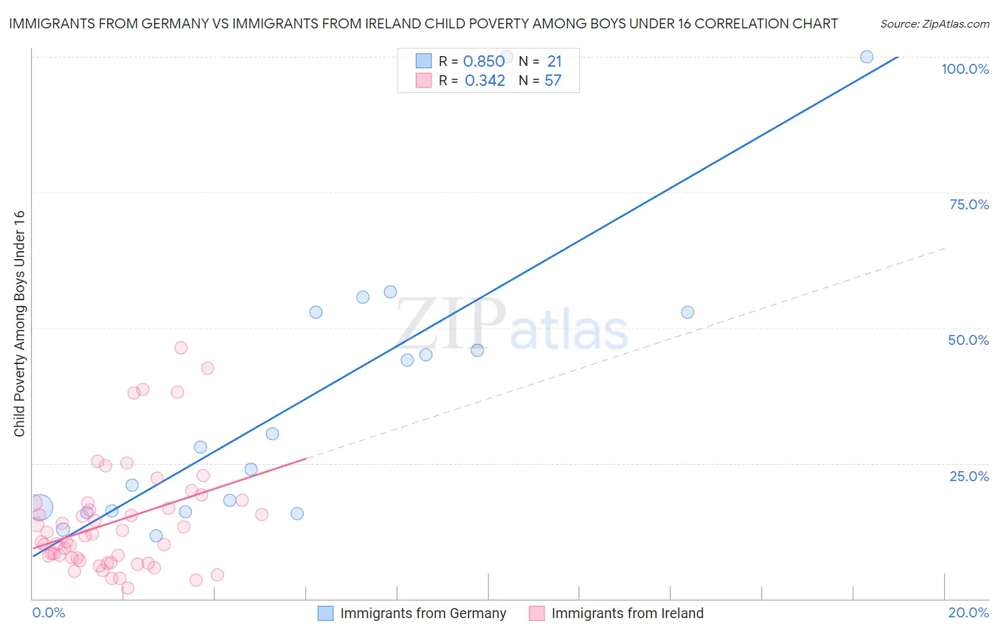 Immigrants from Germany vs Immigrants from Ireland Child Poverty Among Boys Under 16