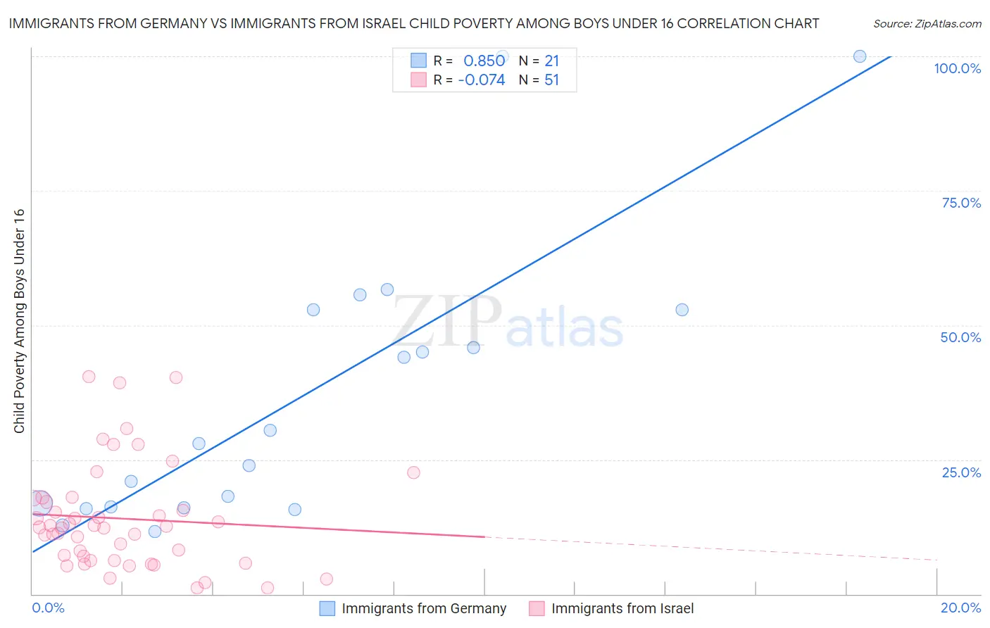 Immigrants from Germany vs Immigrants from Israel Child Poverty Among Boys Under 16