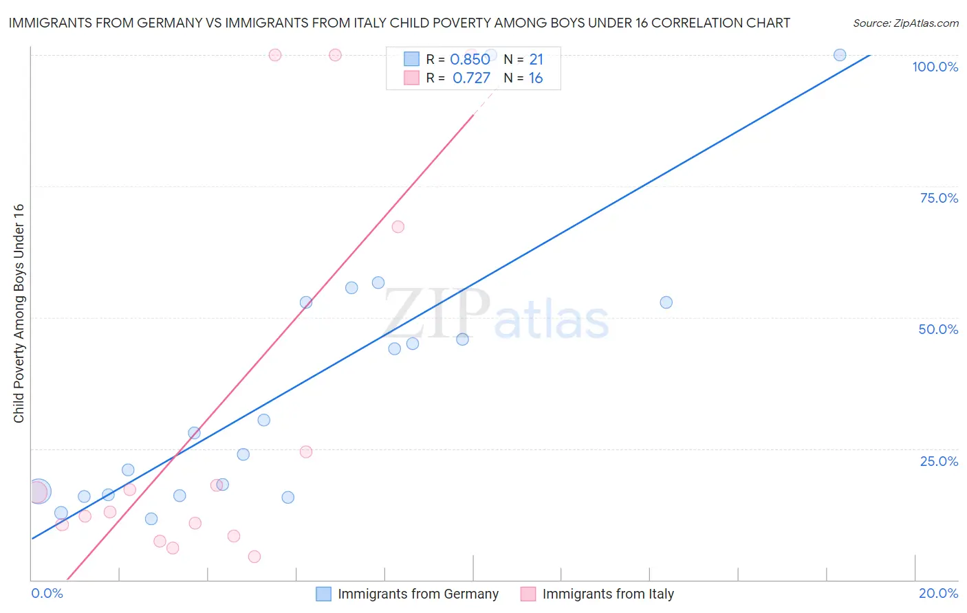 Immigrants from Germany vs Immigrants from Italy Child Poverty Among Boys Under 16