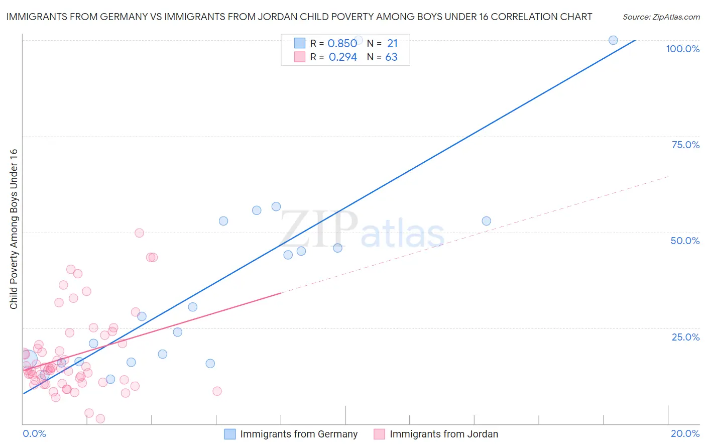 Immigrants from Germany vs Immigrants from Jordan Child Poverty Among Boys Under 16