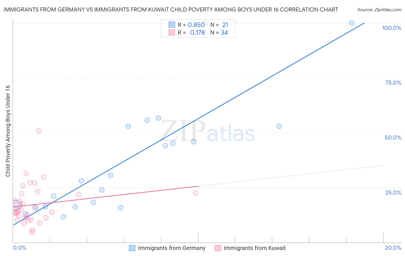 Immigrants from Germany vs Immigrants from Kuwait Child Poverty Among Boys Under 16