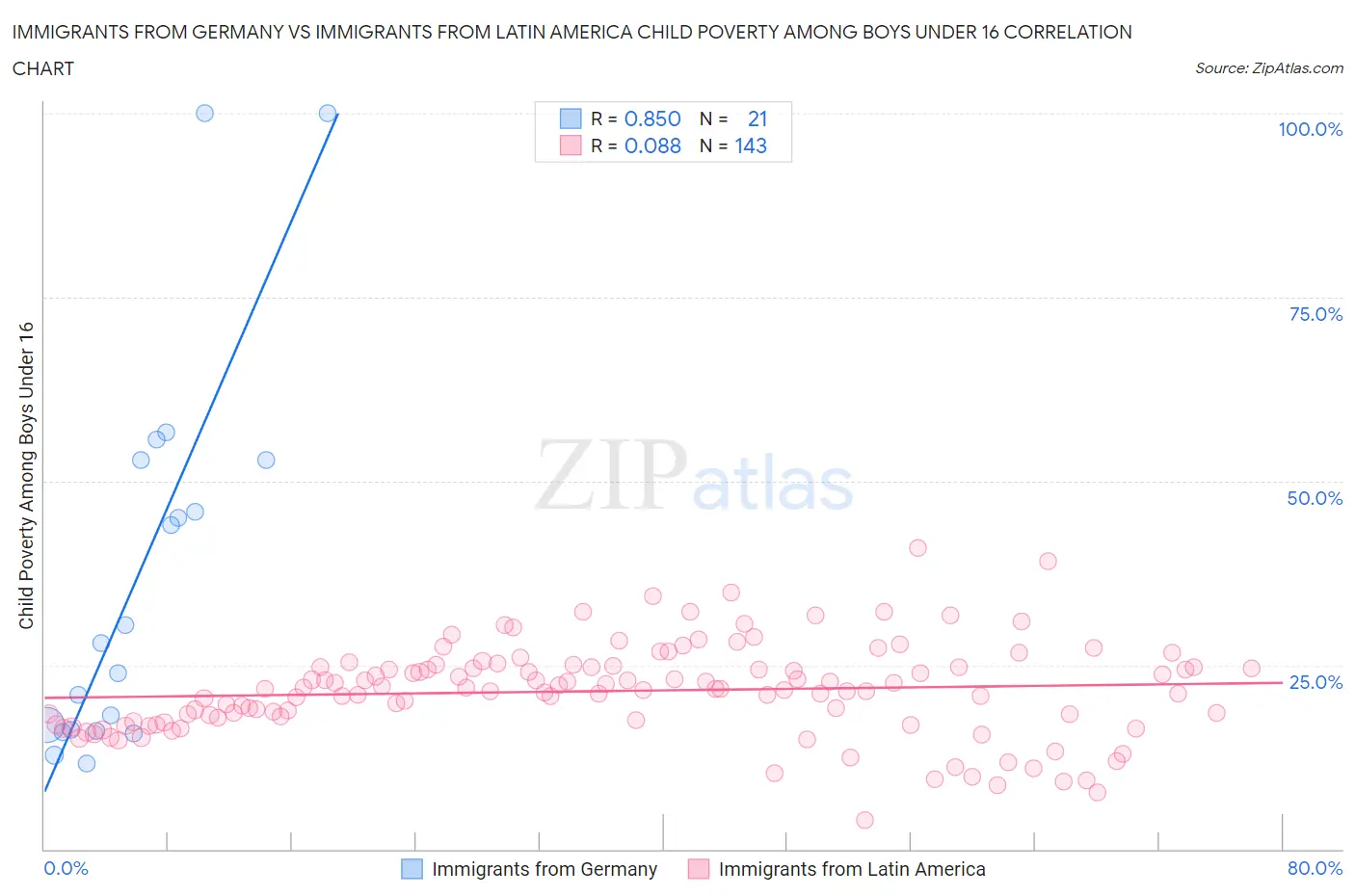 Immigrants from Germany vs Immigrants from Latin America Child Poverty Among Boys Under 16