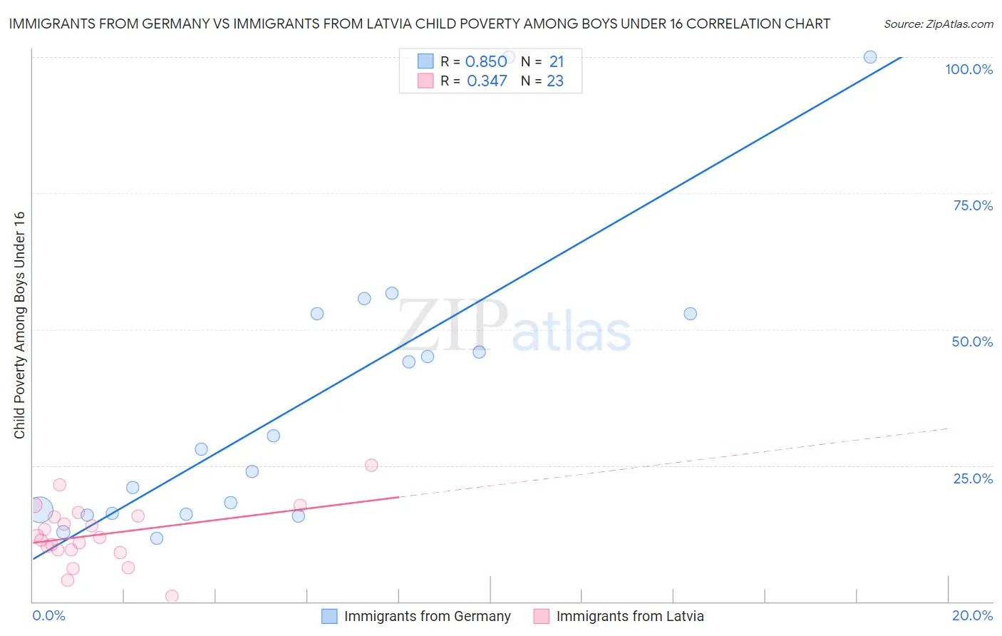 Immigrants from Germany vs Immigrants from Latvia Child Poverty Among Boys Under 16