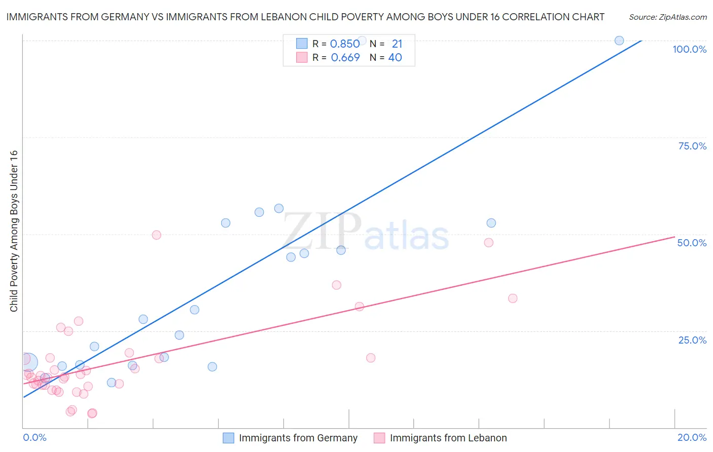 Immigrants from Germany vs Immigrants from Lebanon Child Poverty Among Boys Under 16