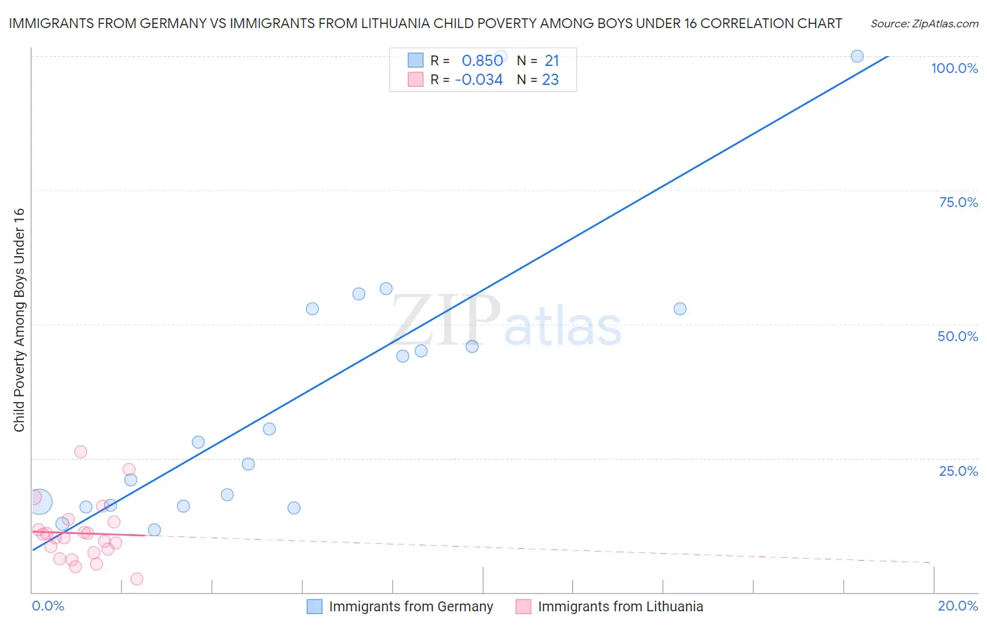 Immigrants from Germany vs Immigrants from Lithuania Child Poverty Among Boys Under 16