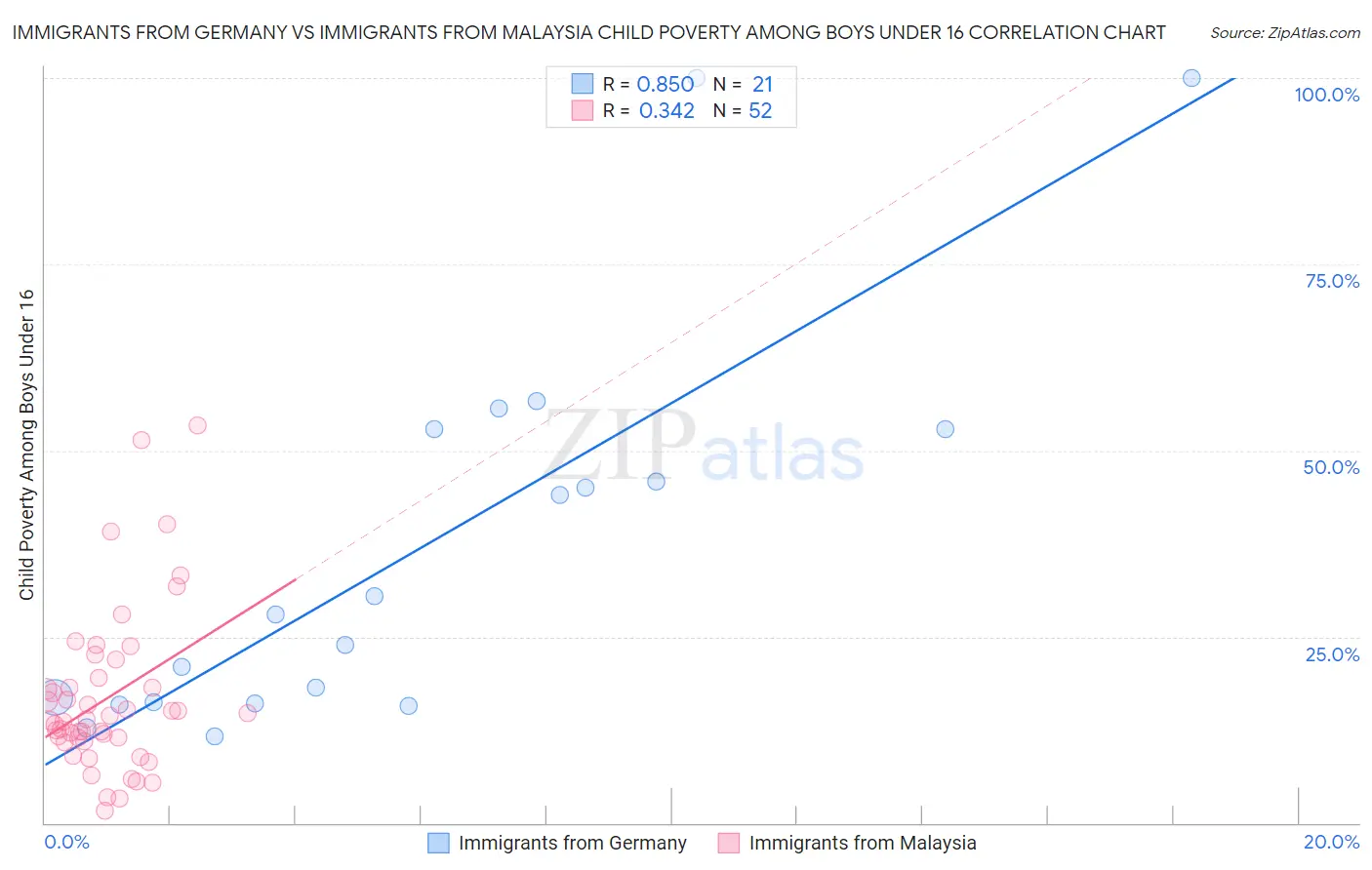 Immigrants from Germany vs Immigrants from Malaysia Child Poverty Among Boys Under 16
