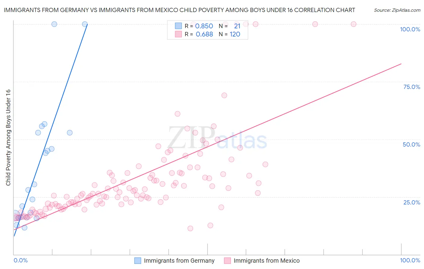 Immigrants from Germany vs Immigrants from Mexico Child Poverty Among Boys Under 16
