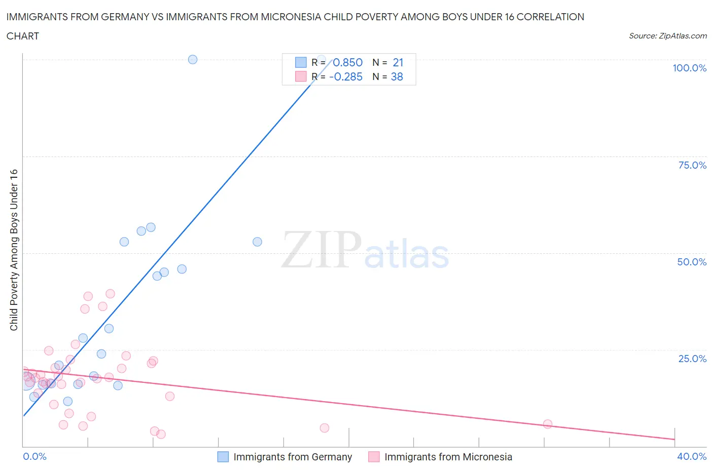 Immigrants from Germany vs Immigrants from Micronesia Child Poverty Among Boys Under 16