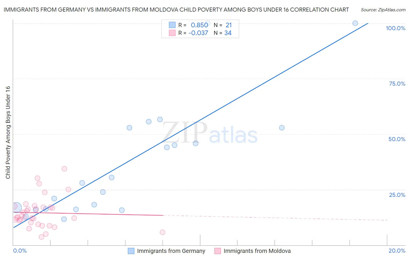 Immigrants from Germany vs Immigrants from Moldova Child Poverty Among Boys Under 16
