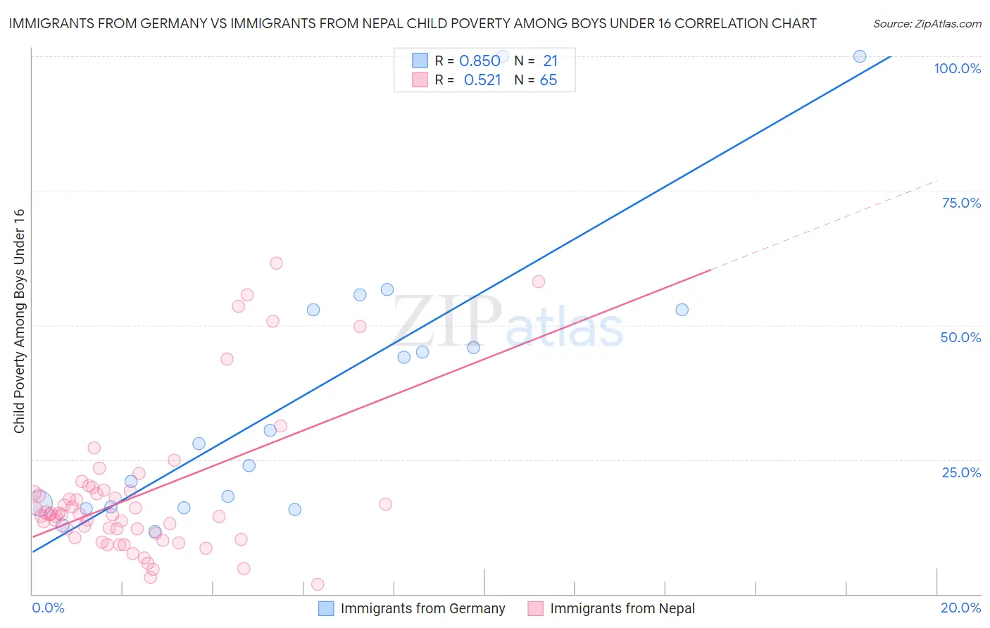 Immigrants from Germany vs Immigrants from Nepal Child Poverty Among Boys Under 16