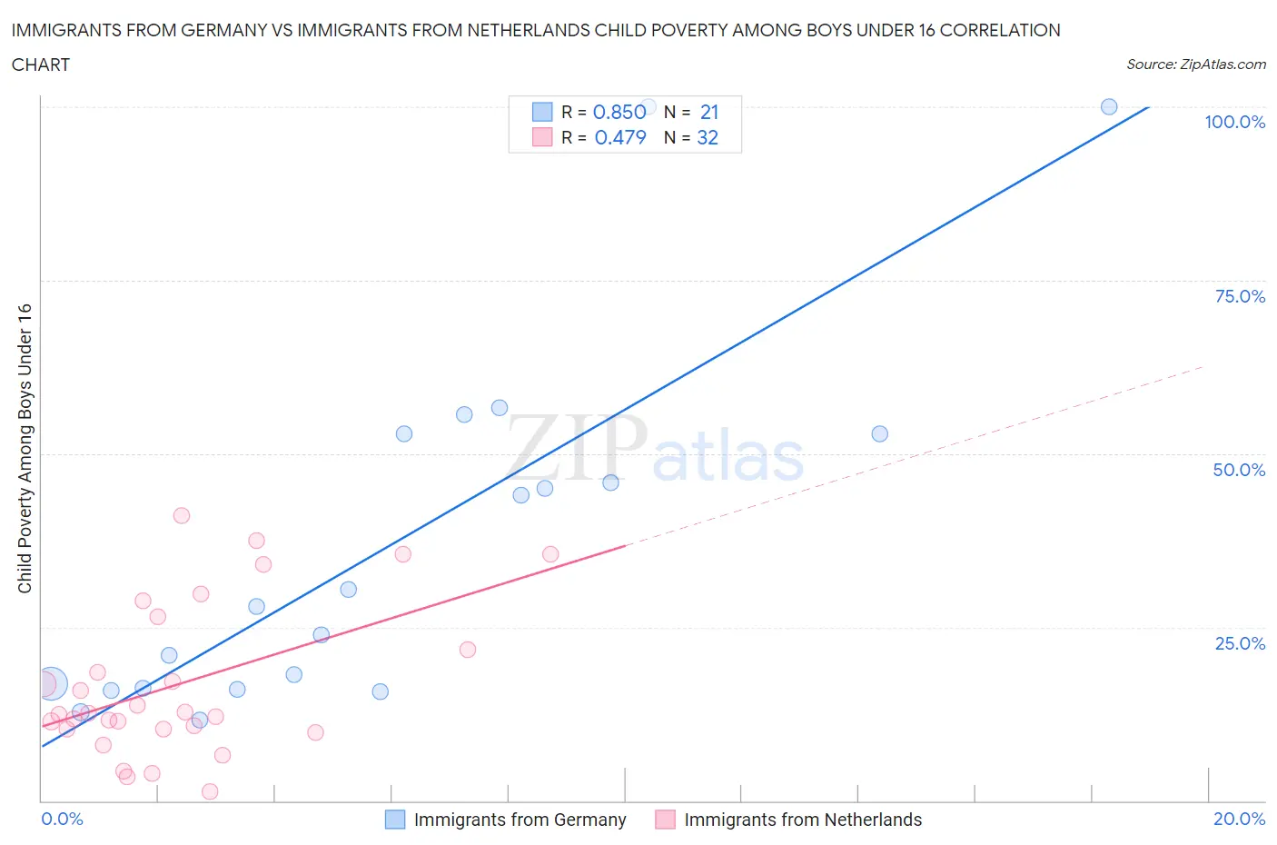 Immigrants from Germany vs Immigrants from Netherlands Child Poverty Among Boys Under 16