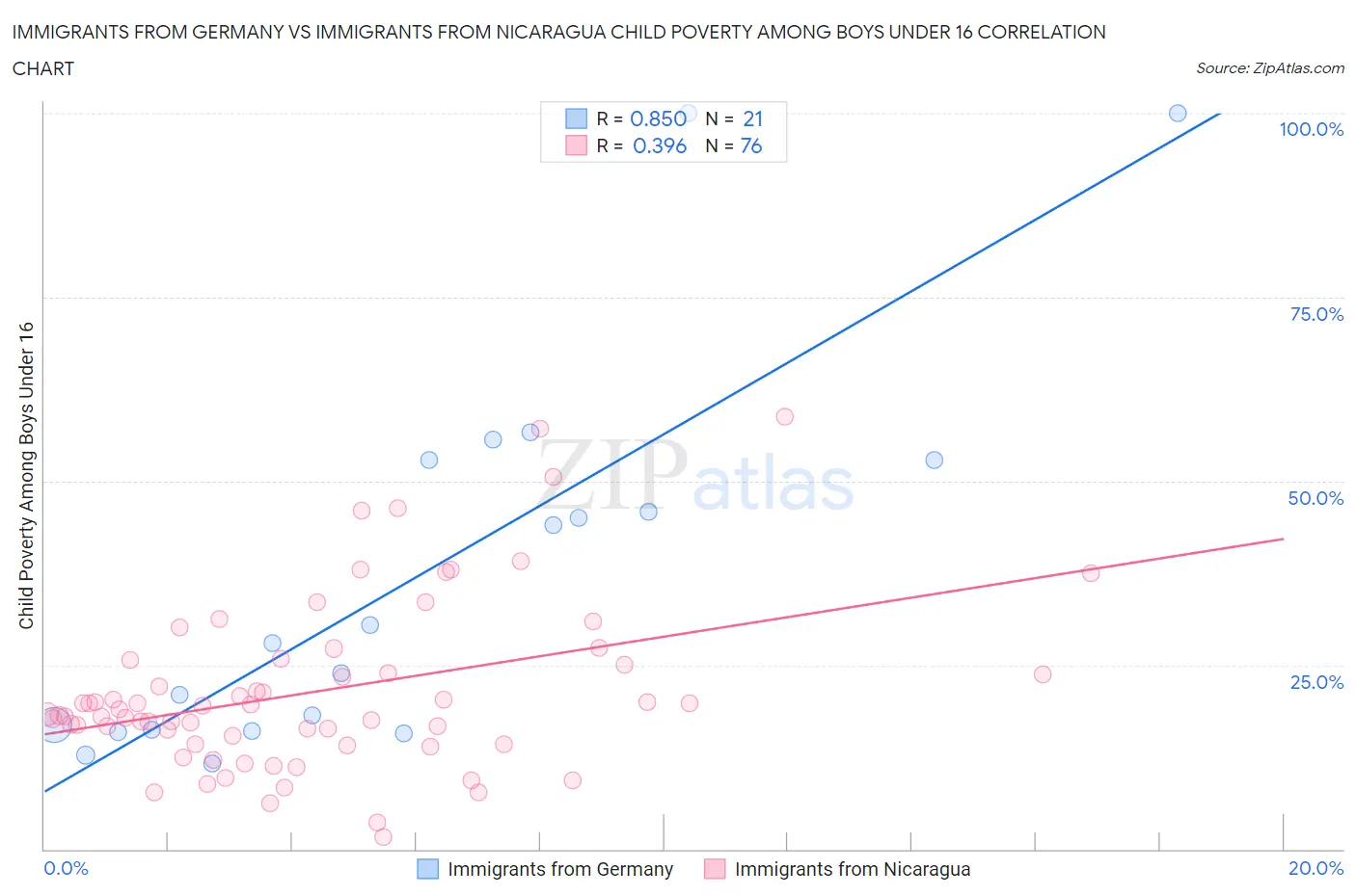 Immigrants from Germany vs Immigrants from Nicaragua Child Poverty Among Boys Under 16