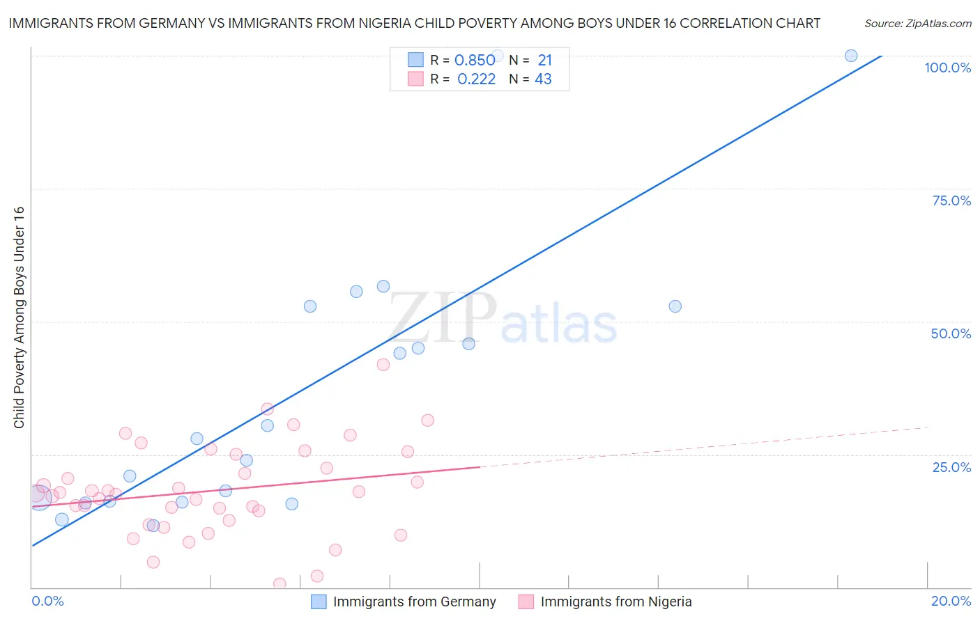 Immigrants from Germany vs Immigrants from Nigeria Child Poverty Among Boys Under 16