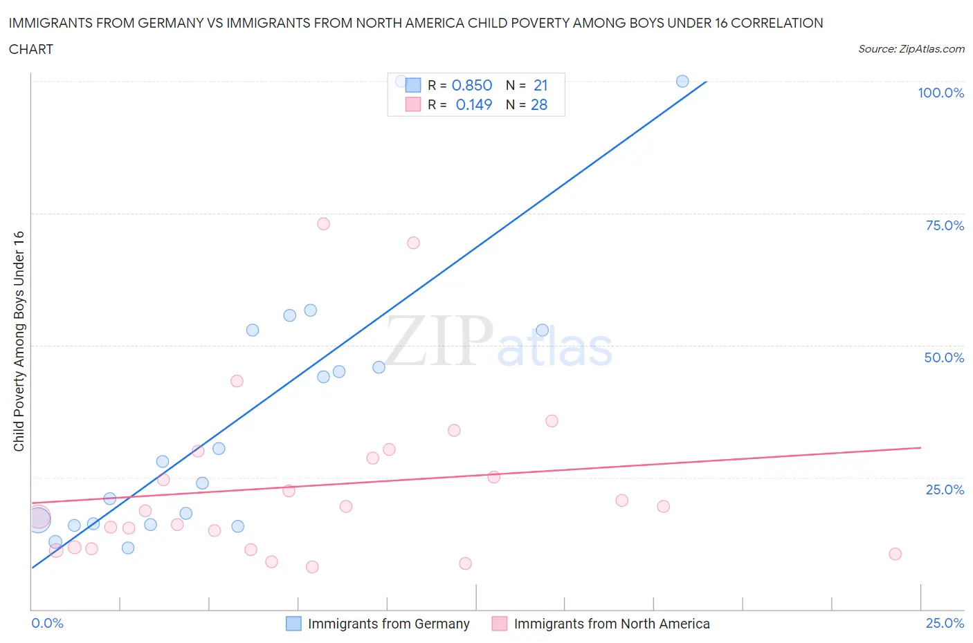 Immigrants from Germany vs Immigrants from North America Child Poverty Among Boys Under 16
