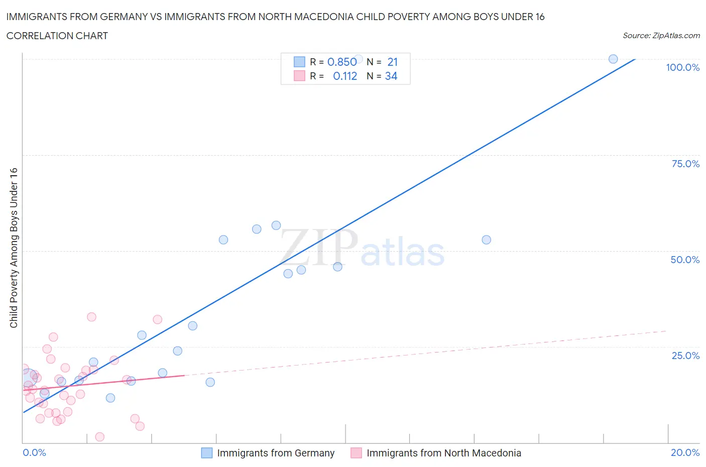 Immigrants from Germany vs Immigrants from North Macedonia Child Poverty Among Boys Under 16