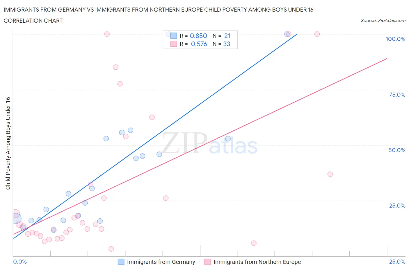Immigrants from Germany vs Immigrants from Northern Europe Child Poverty Among Boys Under 16