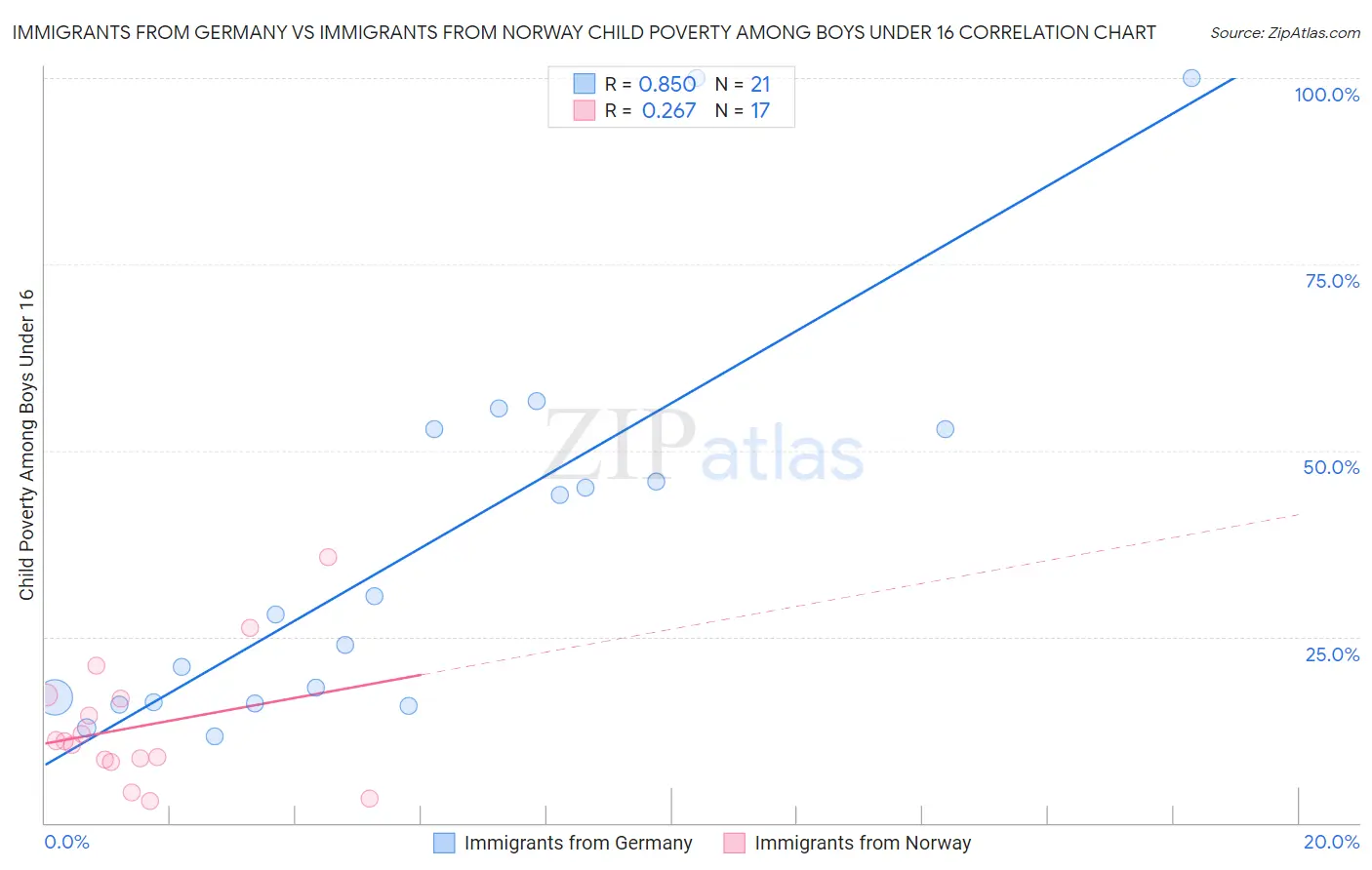 Immigrants from Germany vs Immigrants from Norway Child Poverty Among Boys Under 16
