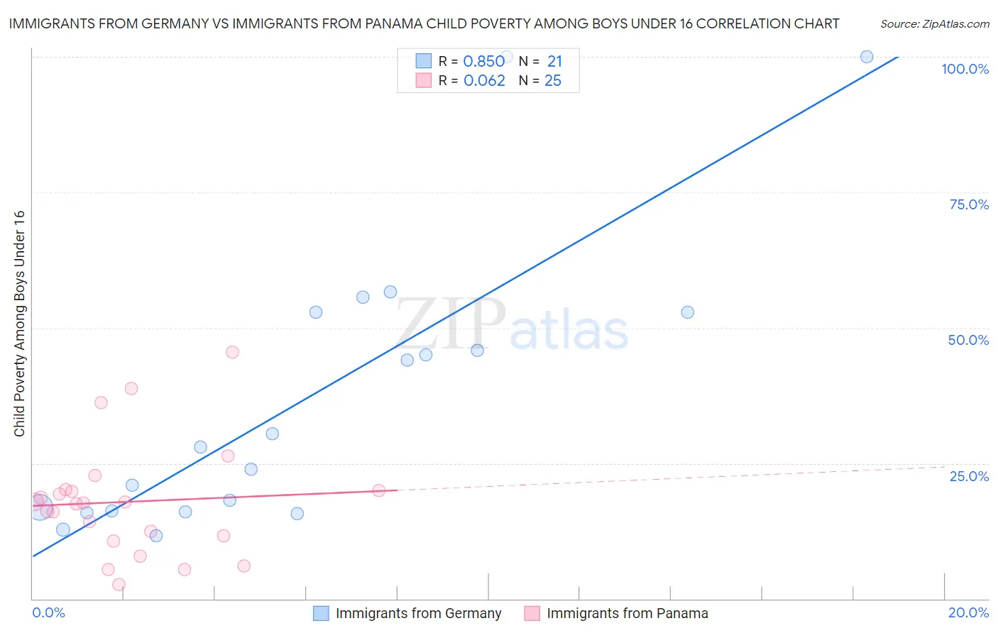 Immigrants from Germany vs Immigrants from Panama Child Poverty Among Boys Under 16
