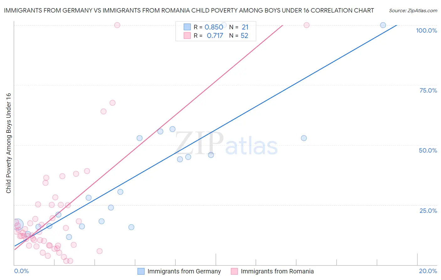 Immigrants from Germany vs Immigrants from Romania Child Poverty Among Boys Under 16