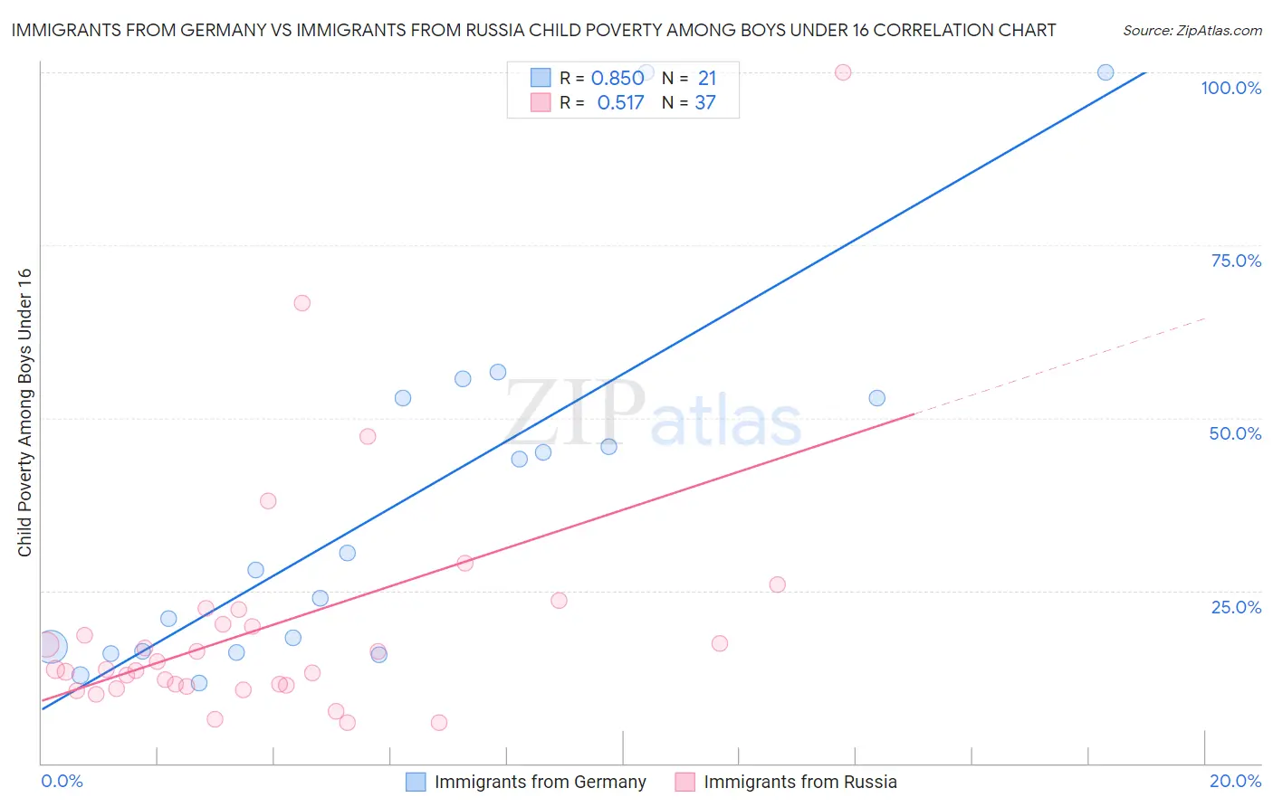 Immigrants from Germany vs Immigrants from Russia Child Poverty Among Boys Under 16