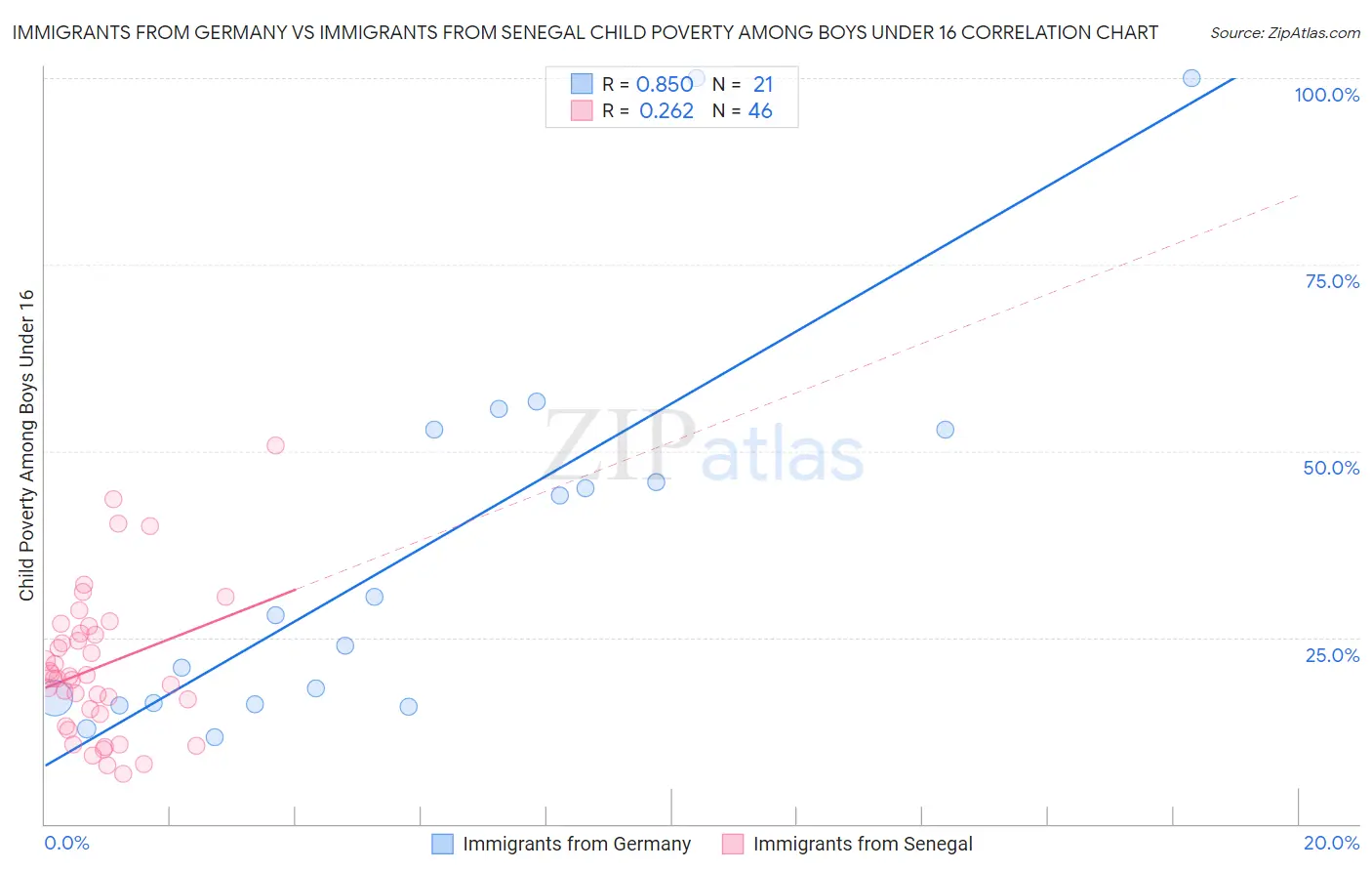 Immigrants from Germany vs Immigrants from Senegal Child Poverty Among Boys Under 16