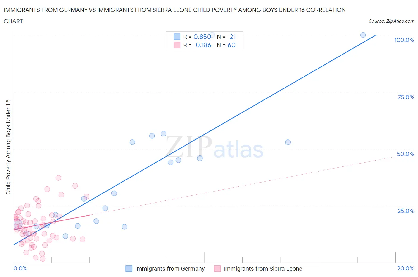 Immigrants from Germany vs Immigrants from Sierra Leone Child Poverty Among Boys Under 16