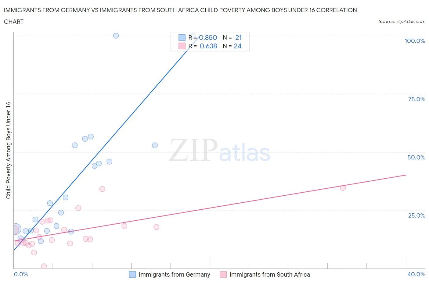 Immigrants from Germany vs Immigrants from South Africa Child Poverty Among Boys Under 16