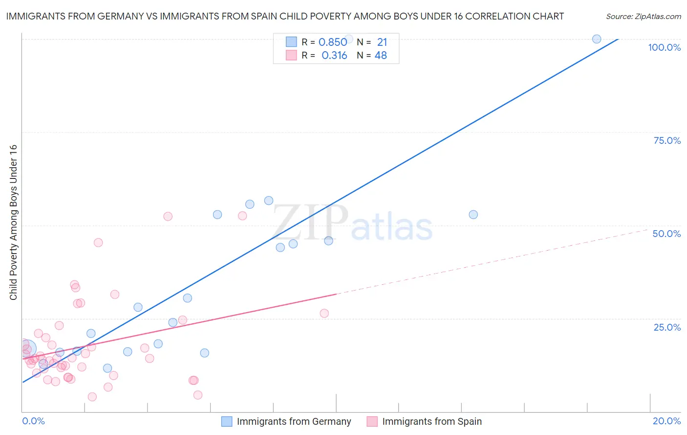 Immigrants from Germany vs Immigrants from Spain Child Poverty Among Boys Under 16